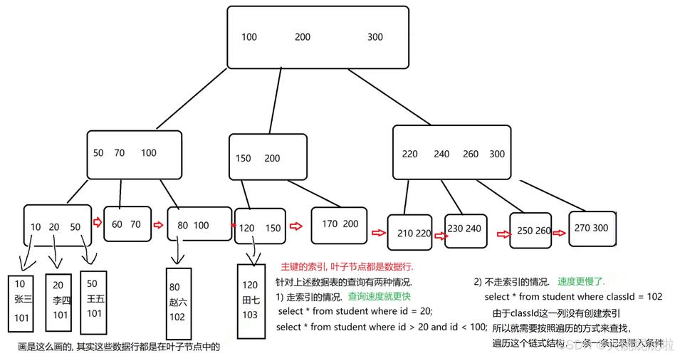 数据库B树索引结构优化前后对比示意图