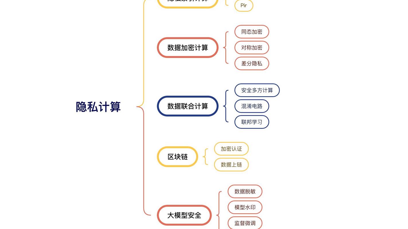 主流隐私计算技术优缺点对比表