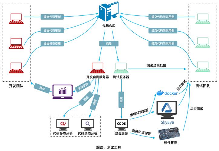 持续集成技术每日代码提交集成流程图