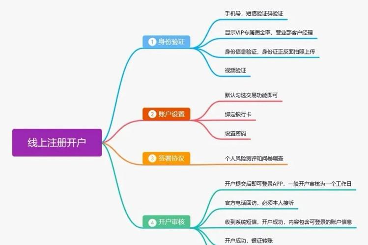 单用途预付卡资金专用存管账户开户流程示意图