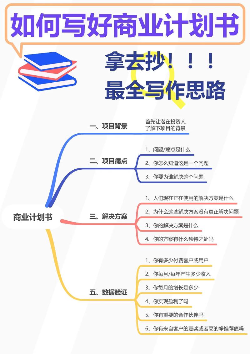 学生参赛商业计划书核心得分点思维导图