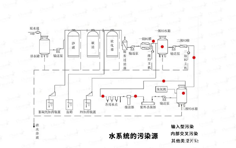 制药用水系统管路设计示意图
