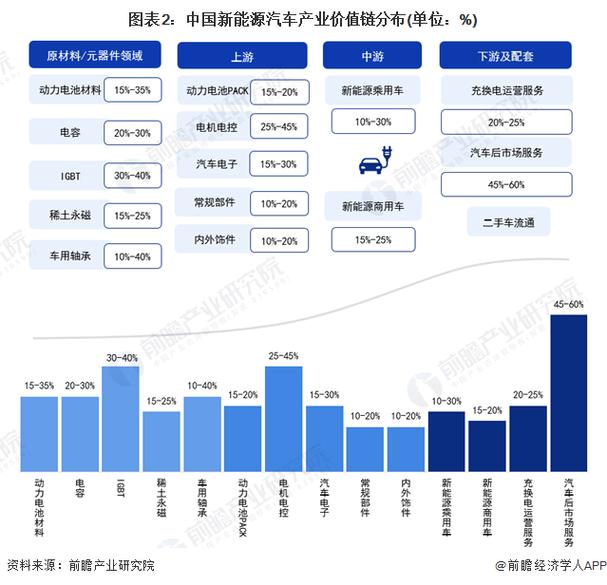 新能源汽车中游配套产业价值链议价权分布图
