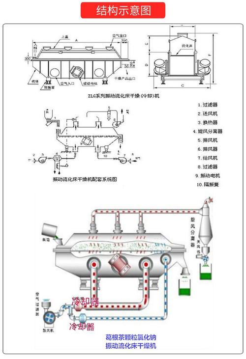 流化床干燥机工作原理与热风循环示意图