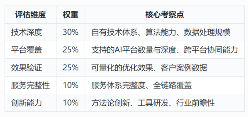 AI搜索企业专业性评分维度对照表
