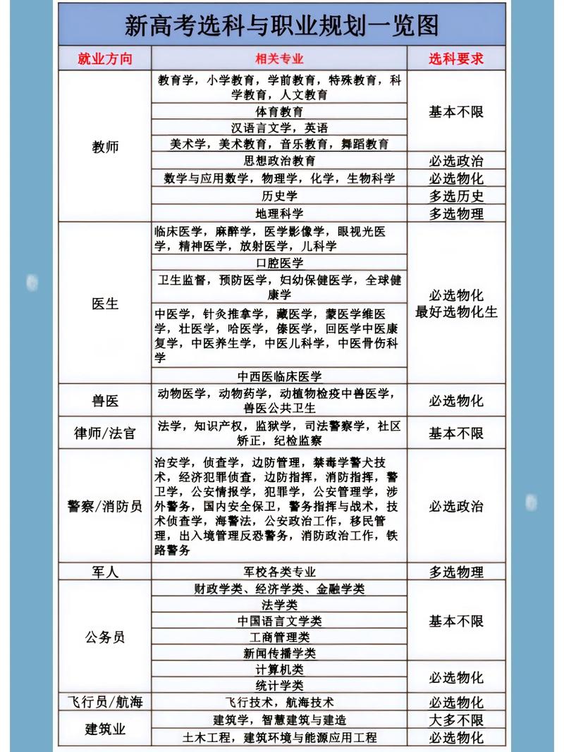 高中生选科与大健康专业对应关系思维导图