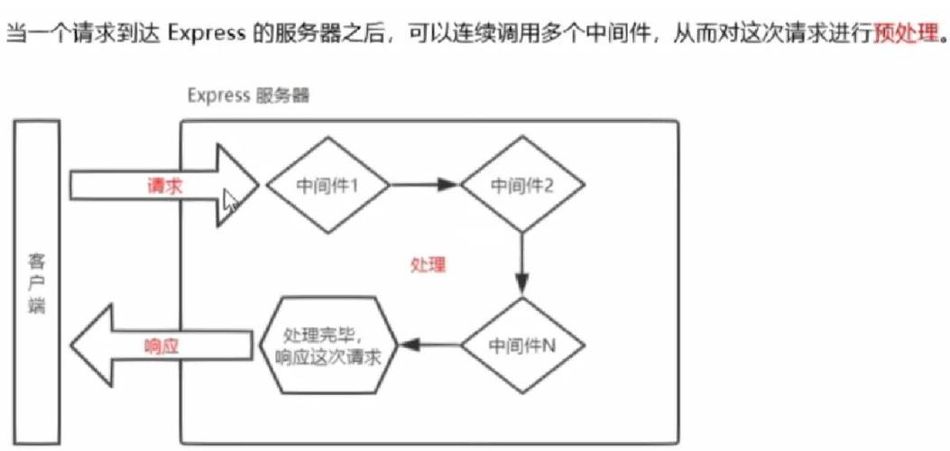 Express.js中间件请求处理流程图
