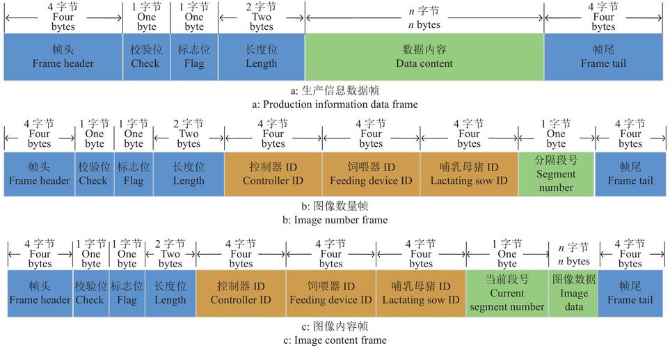 工业物联网传感器标准化数据帧格式示例