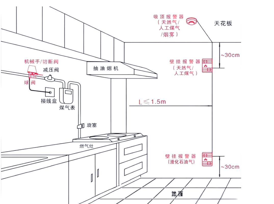 厨房智能传感器安装位置示意图