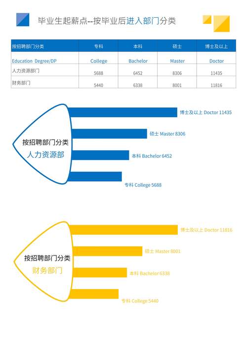 2024应届生不同岗位起薪成长对比表