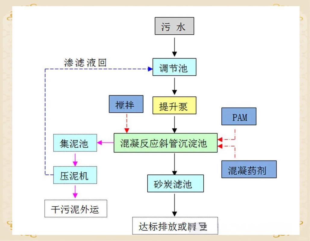 2024年最新工业废水处理省钱思路