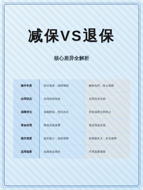 人寿保险减保退保区别对比表