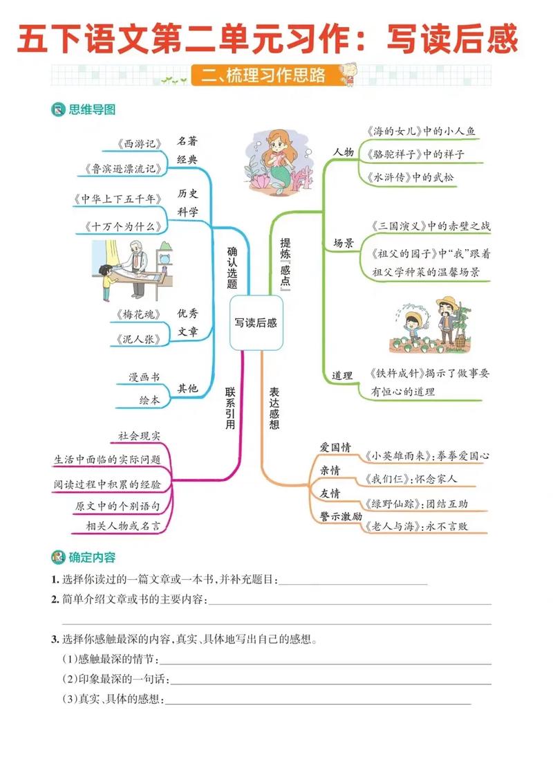 读后感写作方法思维导图示意图