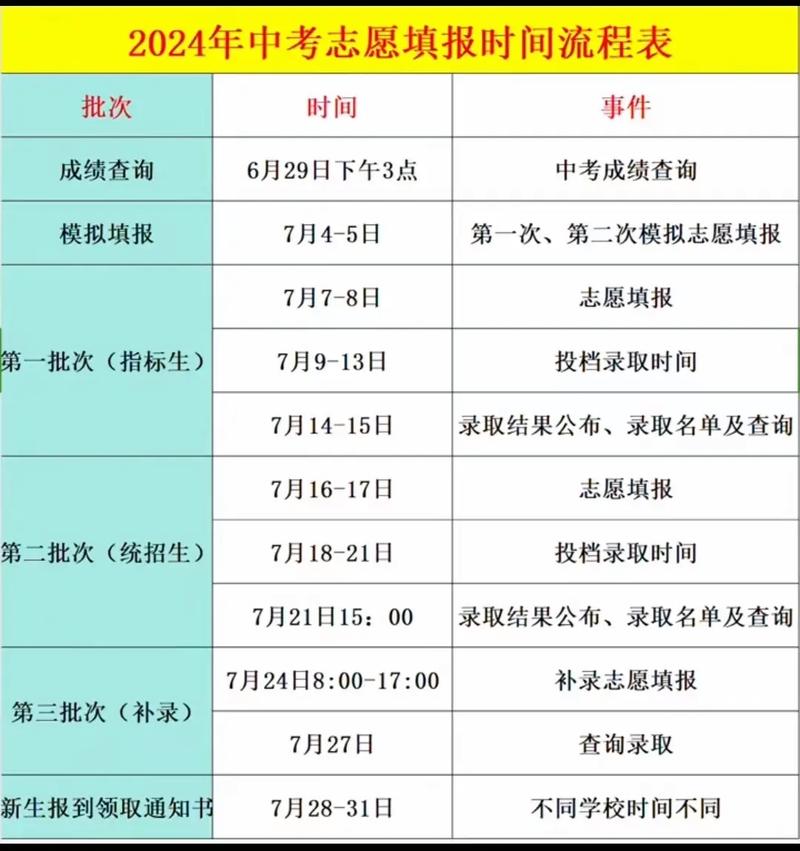 2024中考指标到校志愿填报流程表