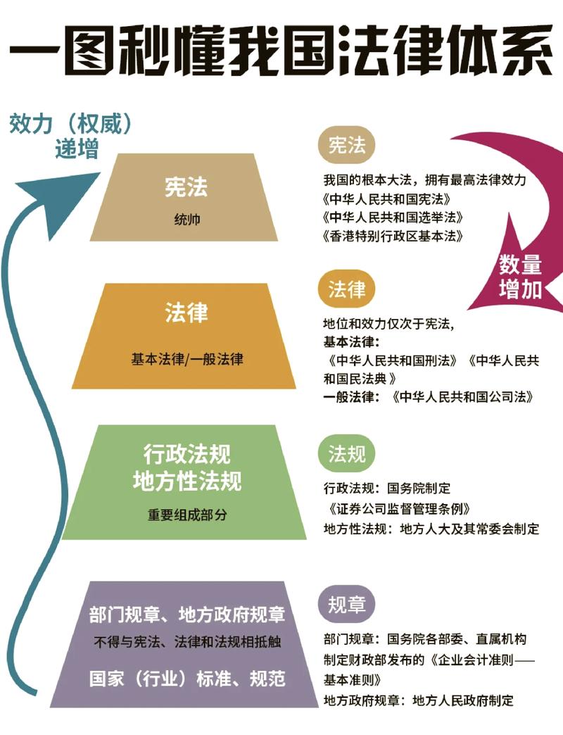 我国法律效力位阶示意图 立法法层级