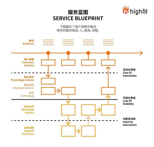 零售品牌客户体验旅程触点分布图