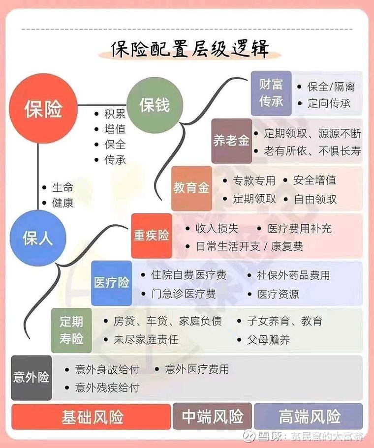 家庭不同成员保险配置示意图