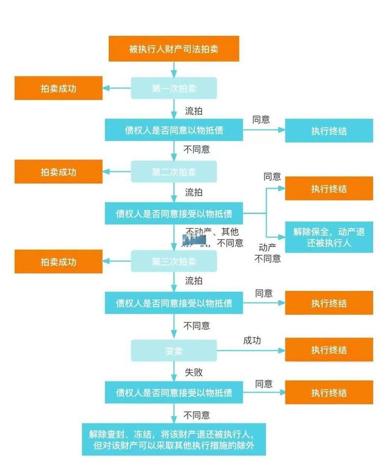 法院抵押权实现司法拍卖流程示意图