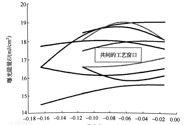 把工艺窗口讲清楚