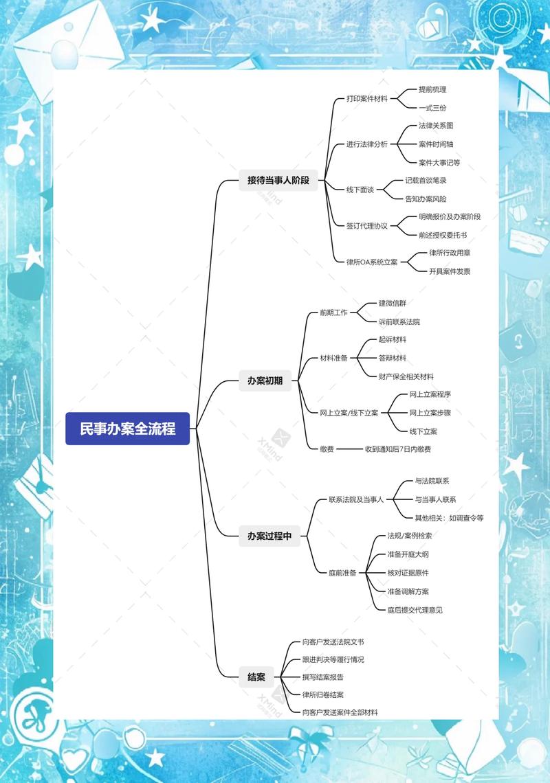 房产纠纷证据清单思维导图