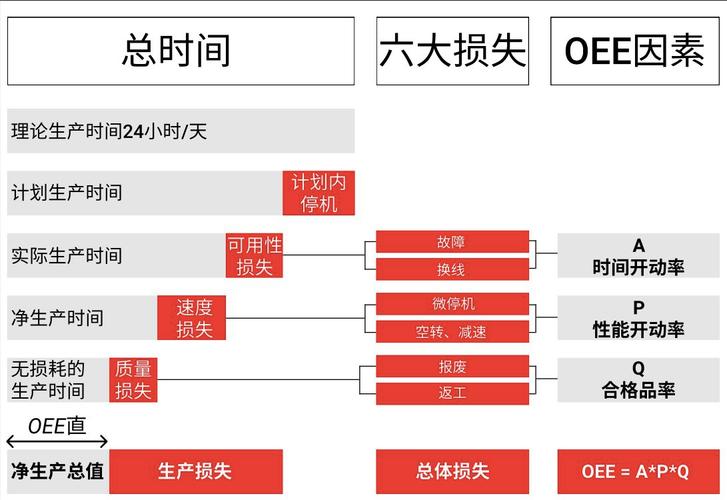 设备综合效率OEE六大损失分类图