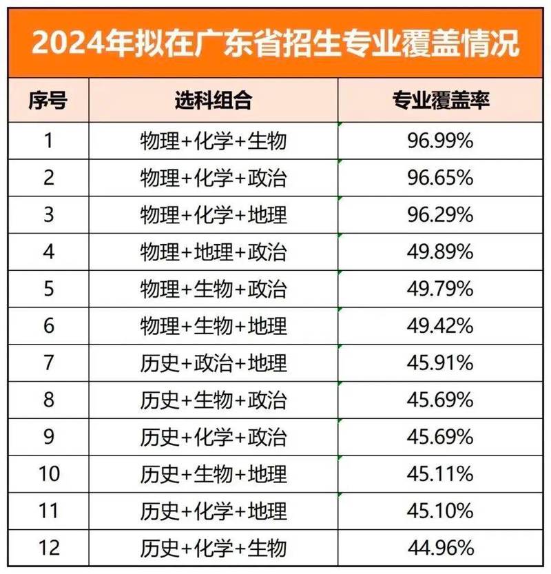 2024新高考选科专业覆盖率对照表