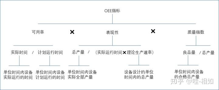 制造设备OEE三个指标分解示意图