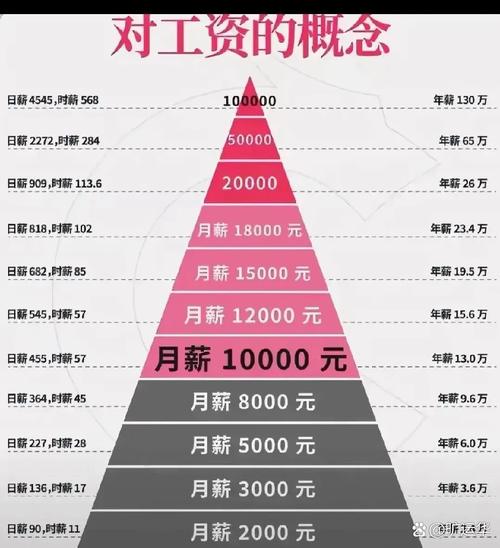 应届生不同岗位十年薪资增长对比图
