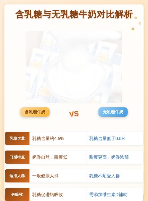 宠物专用无乳糖配方奶与普通牛奶成分对比图表