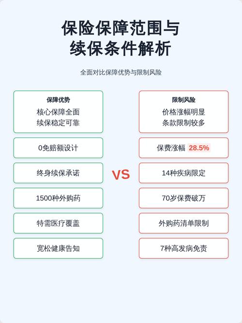 保险常见续保条件分类对比表