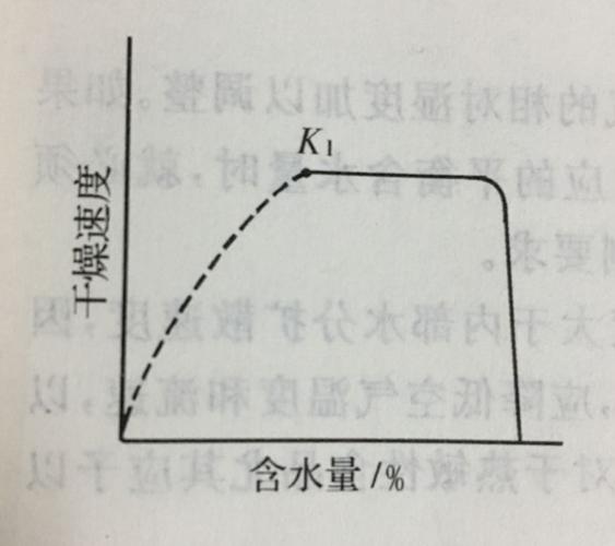 不同物料干燥速率曲线对比图