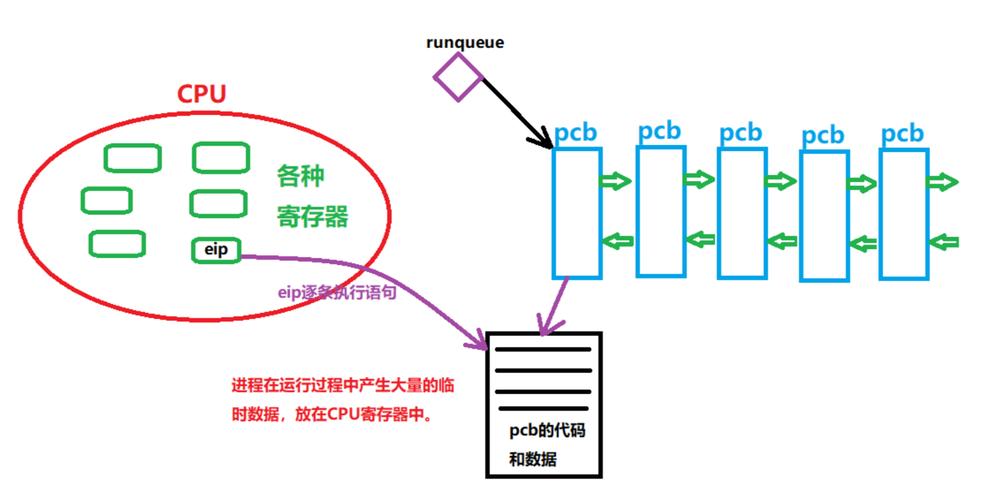 进程上下文切换时CPU寄存器保存与栈切换图解