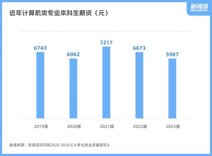 热门专业就业年薪统计图 哲学 计算机