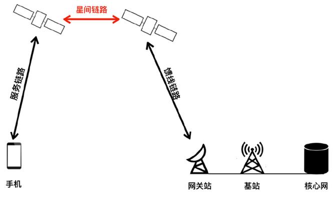 普通智能手机直连低轨卫星通信演示图