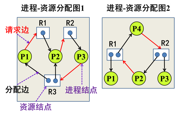 操作系统死锁环形等待图