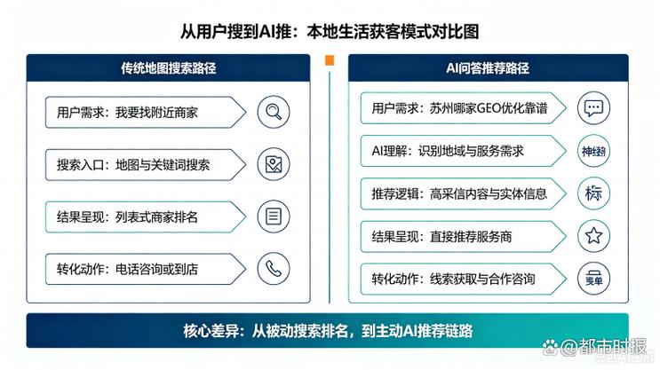 本地生活商家GEO流量匹配示意图