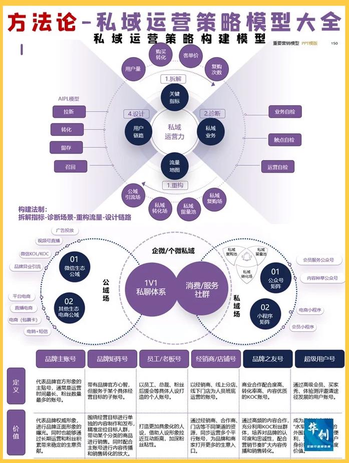 企微私域用户分层运营动作对照表