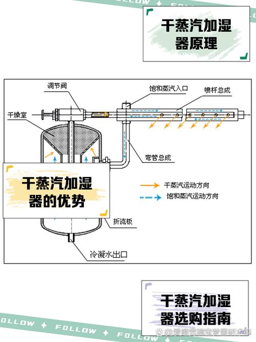 高压微雾、超声波、湿膜、干蒸汽——到底用哪个?