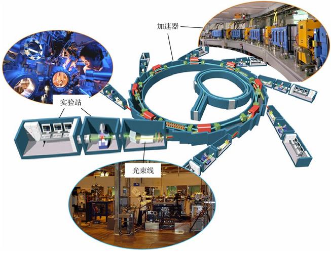 南京同步辐射装置束线分支与用户需求匹配示意图