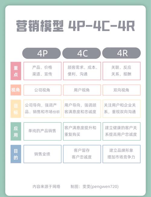 不同需求的不同策略，照着选就行