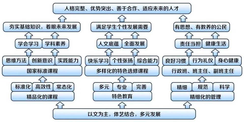 高中留学方向分层模块化课程设置示意图
