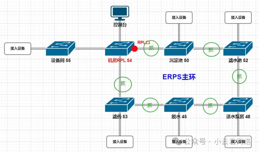 工业交换机ERPS环网自愈测试拓扑连接图