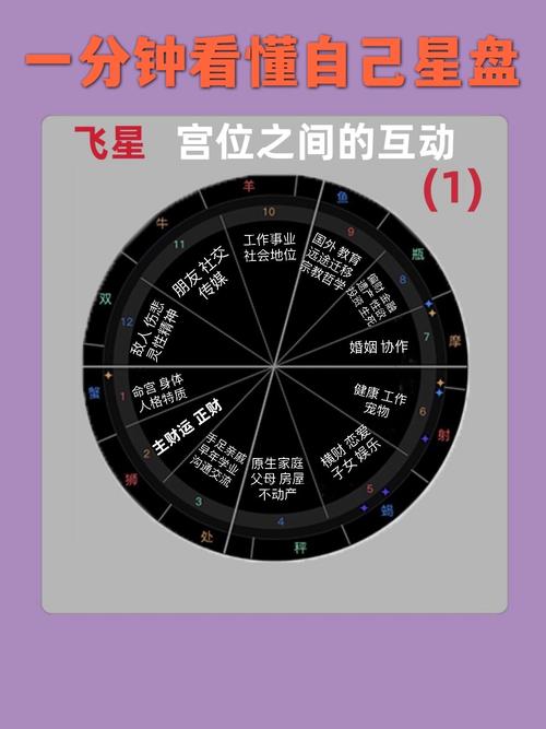 上升星座星盘第一宫示意图