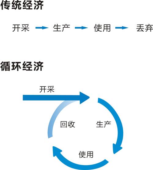 搞工业循环经济，避坑指南送给你