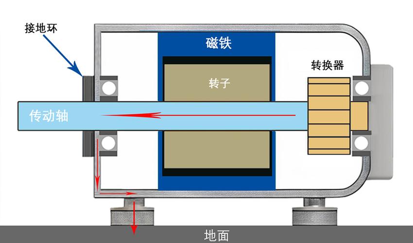 变频电机轴承电腐蚀与接地环安装图