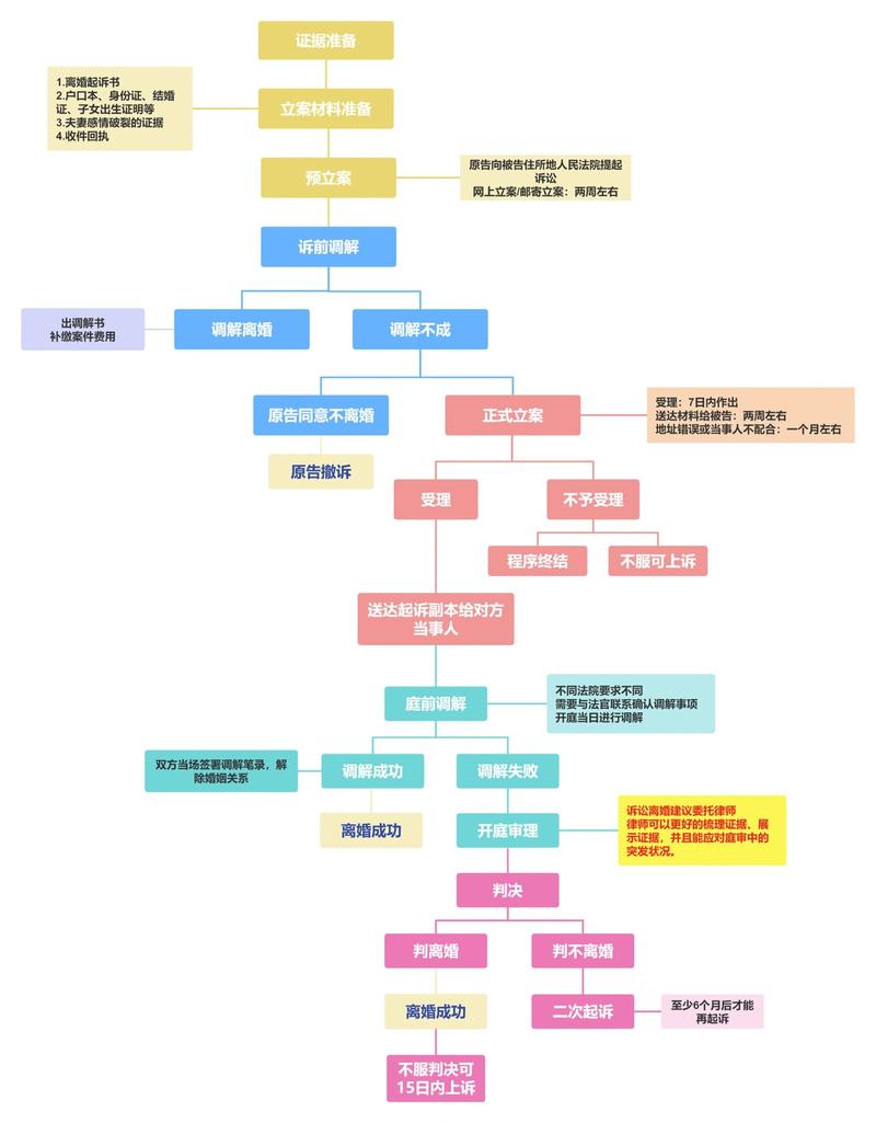 离婚诉讼全流程费用构成明细示意图