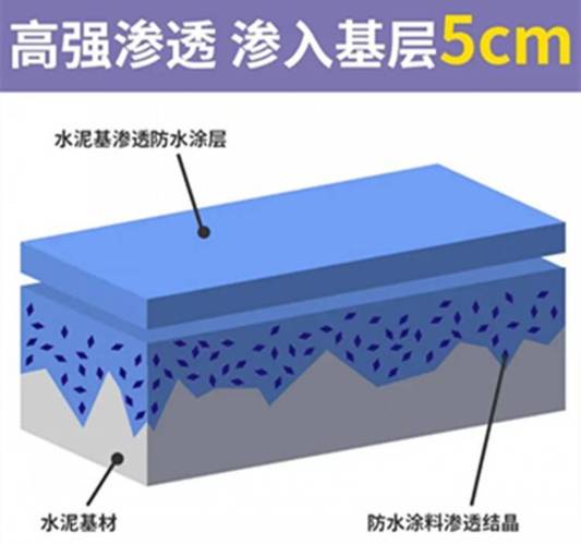 高渗透底漆渗透进水泥墙基层的截面示意图