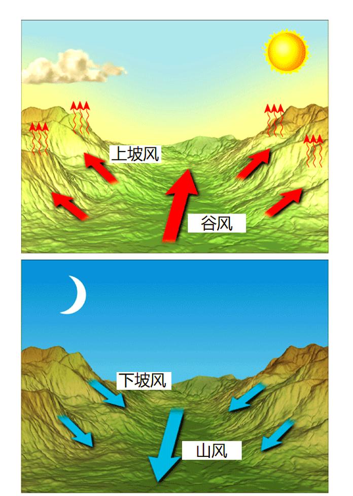 美国拉斯维加斯谷地山谷风与空气污染物扩散示意图