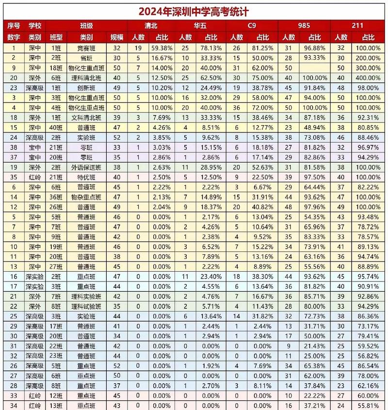 高中不同班级升学率对比表
