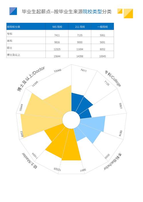 2024届本科毕业生不同专业起薪中位数对比图